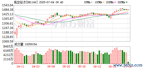 正规配资官网 这一板块再迎利好 指数年内最大涨幅超100%