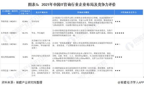 洞察2022 中国it咨询行业竞争格局及市场份额 附市场集中度 企业竞争力评价等